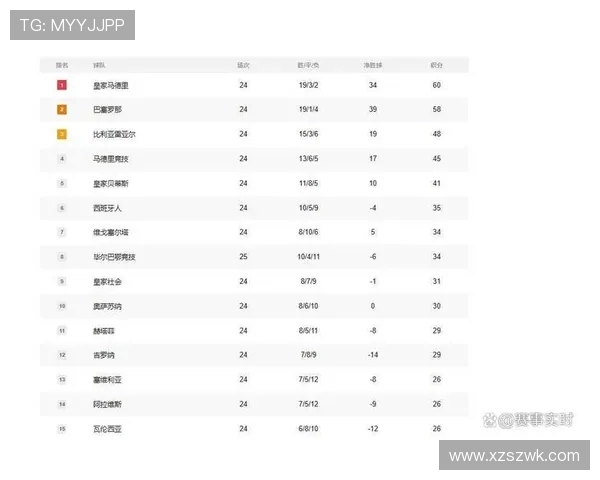 西甲积分榜排名及降级区分析(2023-24赛季) 西甲积分榜排名及降级区分析(2023-24赛季)